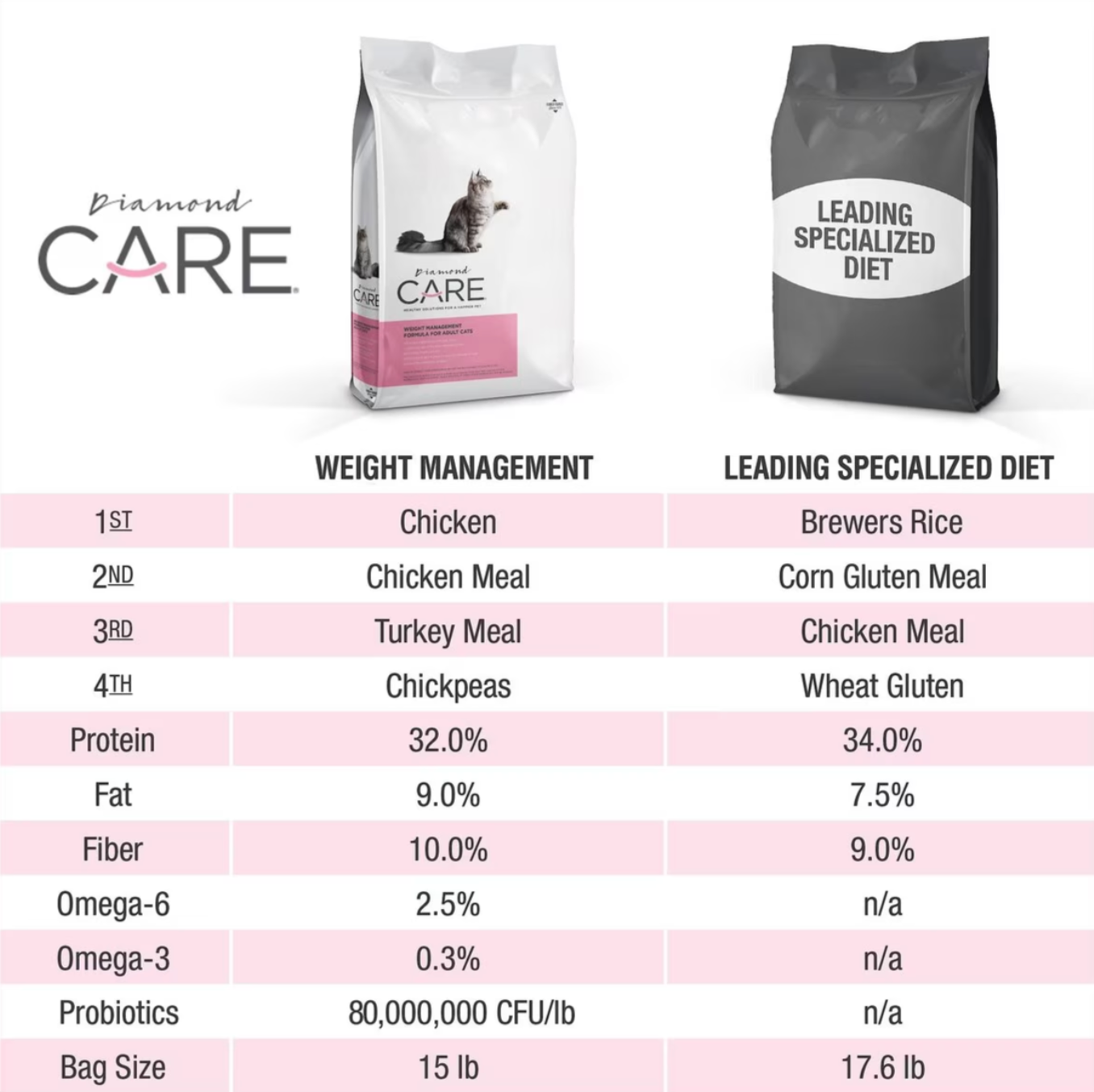 DIAMOND CARE-WEIGHT MANAGEMENT CAT 2.72 Kg