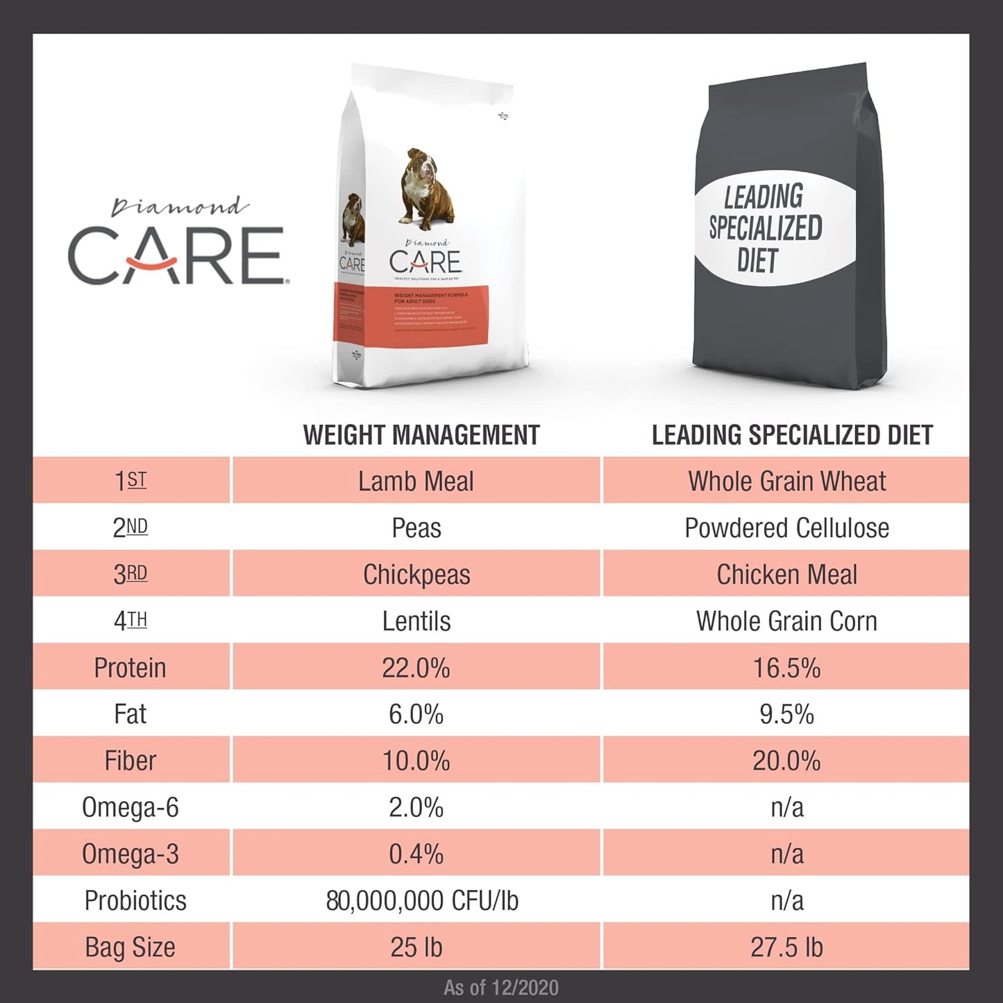 DIAMOND CARE-WEIGHT MANAGEMENT 11.34 Kg